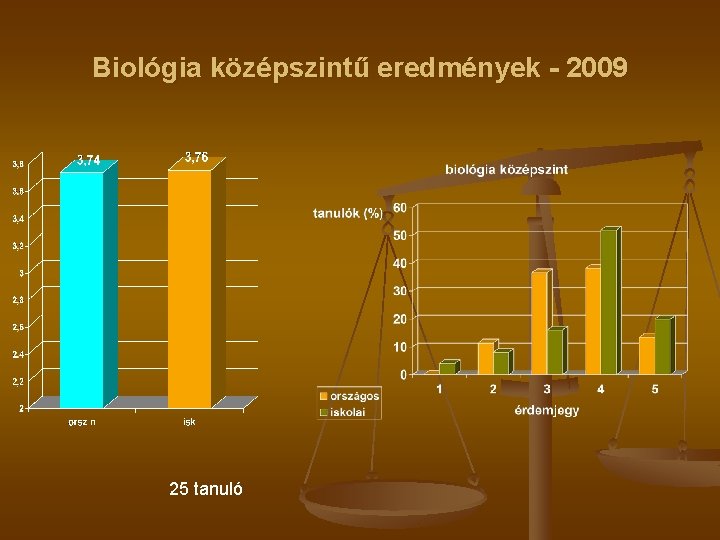 Biológia középszintű eredmények - 2009 25 tanuló 