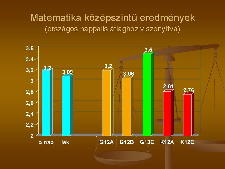 Matematika középszintű eredmények (országos nappalis átlaghoz viszonyítva) 