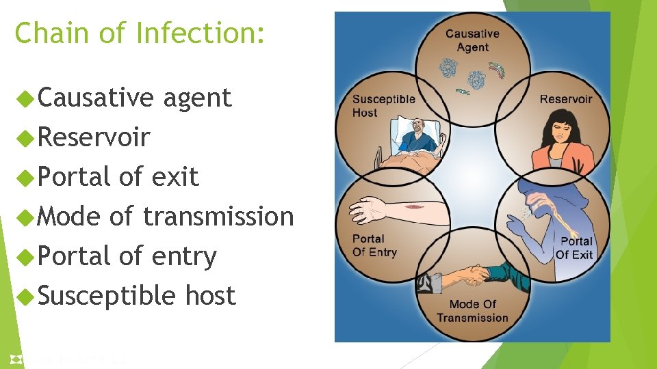 Chain of Infection: Causative agent Reservoir Portal of exit Mode of transmission Portal of