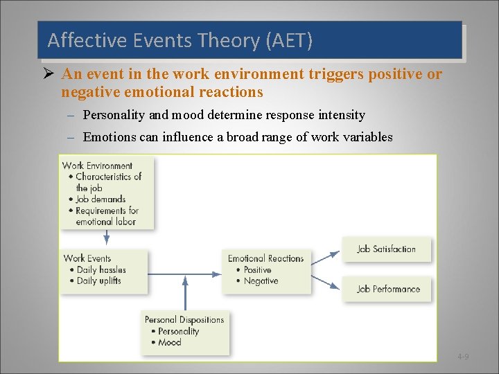 Affective Events Theory (AET) Ø An event in the work environment triggers positive or