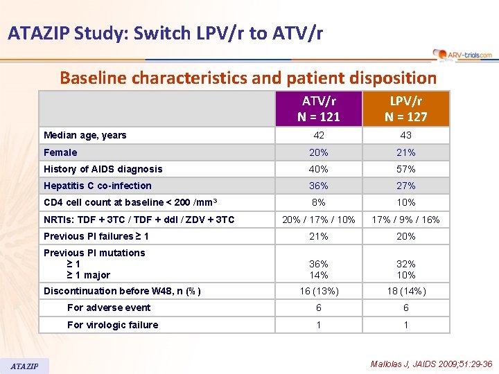 ATAZIP Study: Switch LPV/r to ATV/r Baseline characteristics and patient disposition ATV/r N =