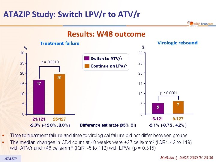 ATAZIP Study: Switch LPV/r to ATV/r Results: W 48 outcome % Treatment failure %