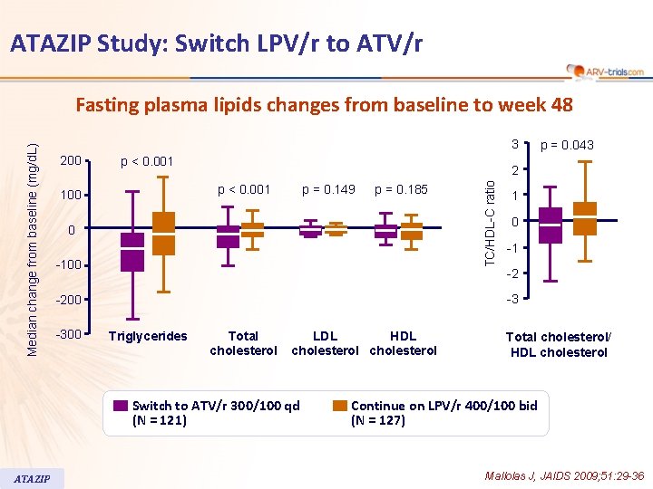 ATAZIP Study: Switch LPV/r to ATV/r 3 200 p < 0. 001 100 p
