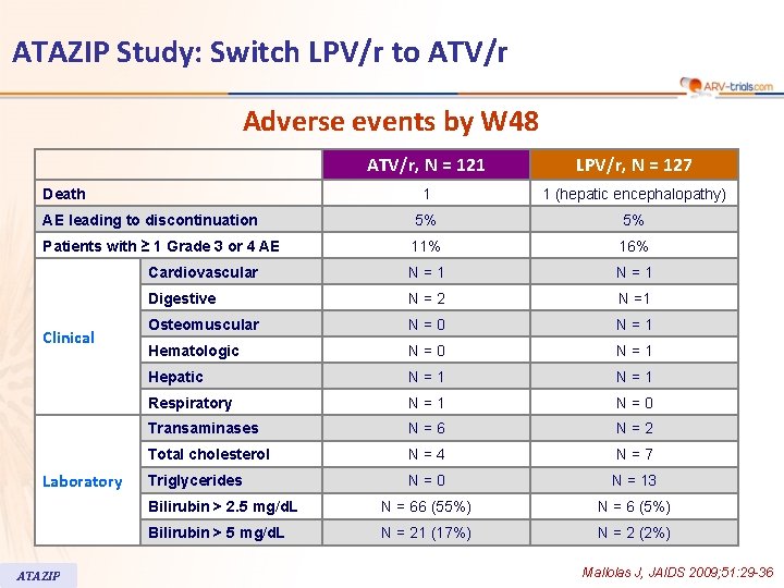 ATAZIP Study: Switch LPV/r to ATV/r Adverse events by W 48 ATV/r, N =