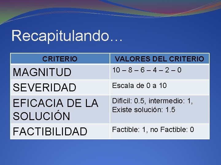 Recapitulando… CRITERIO MAGNITUD SEVERIDAD EFICACIA DE LA SOLUCIÓN FACTIBILIDAD VALORES DEL CRITERIO 10 – Recapitulando… CRITERIO MAGNITUD SEVERIDAD EFICACIA DE LA SOLUCIÓN FACTIBILIDAD VALORES DEL CRITERIO 10 –