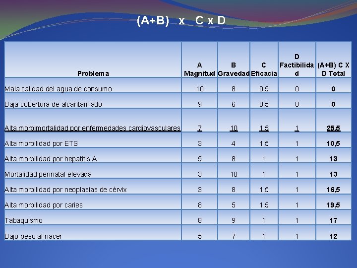 (A+B) x C x D Problema D Factibilida (A+B) C X A B C (A+B) x C x D Problema D Factibilida (A+B) C X A B C