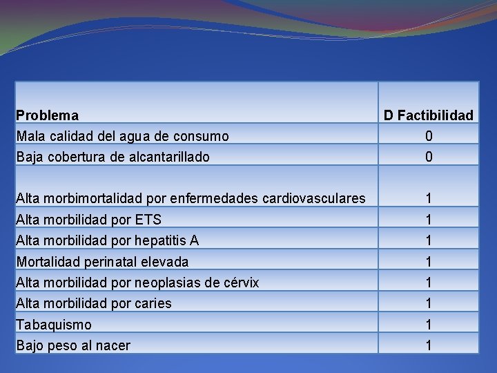 Problema D Factibilidad Mala calidad del agua de consumo 0 Baja cobertura de alcantarillado Problema D Factibilidad Mala calidad del agua de consumo 0 Baja cobertura de alcantarillado