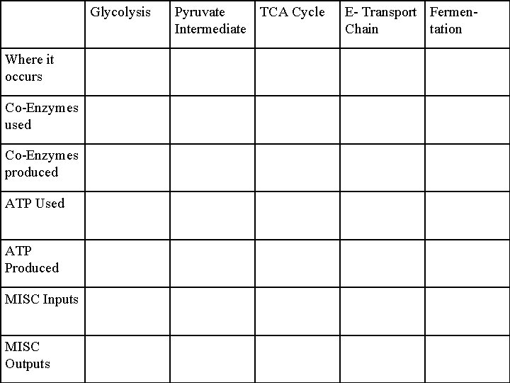 Glycolysis Where it occurs Co-Enzymes used Co-Enzymes produced ATP Used ATP Produced MISC Inputs