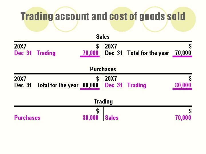 Trading account and cost of goods sold Sales 20 X 7 Dec 31 Trading