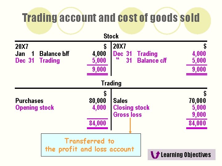 Trading account and cost of goods sold Stock 20 X 7 Jan 1 Balance
