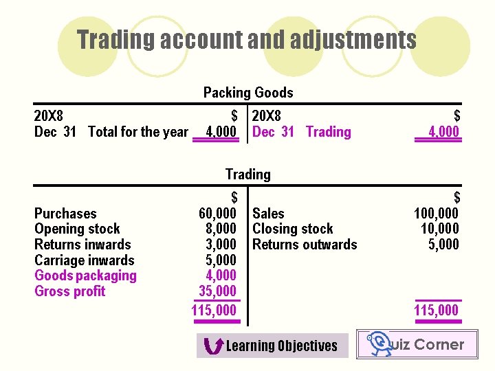 Trading account and adjustments Packing Goods 20 X 8 Dec 31 Total for the