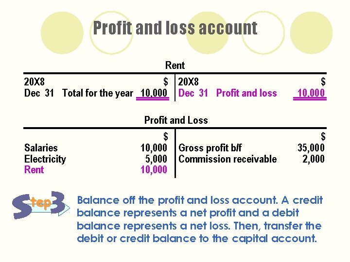 Profit and loss account Rent 20 X 8 $ 20 X 8 Dec 31