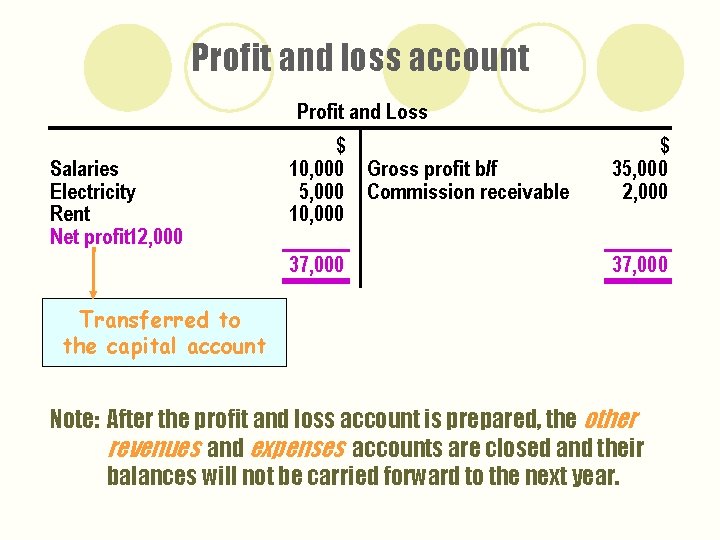 Profit and loss account Profit and Loss Salaries Electricity Rent Net profit 12, 000