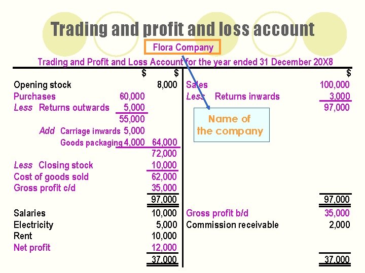 Trading and profit and loss account Flora Company Trading and Profit and Loss Account