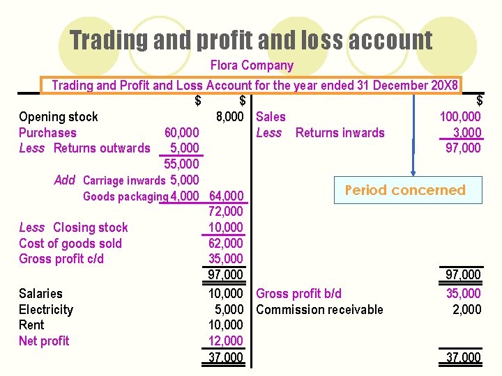 Trading and profit and loss account Flora Company Trading and Profit and Loss Account