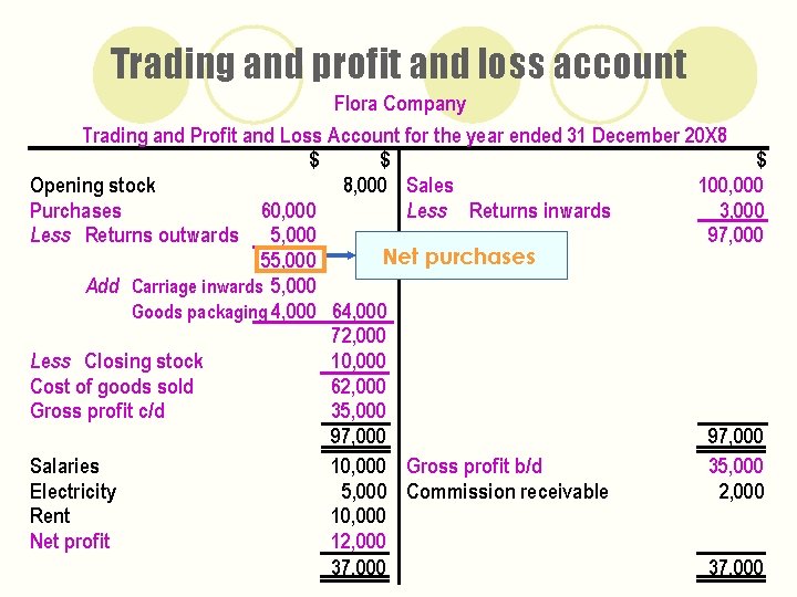 Trading and profit and loss account Flora Company Trading and Profit and Loss Account