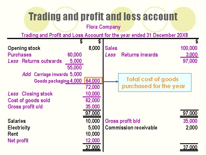 Trading and profit and loss account Flora Company Trading and Profit and Loss Account