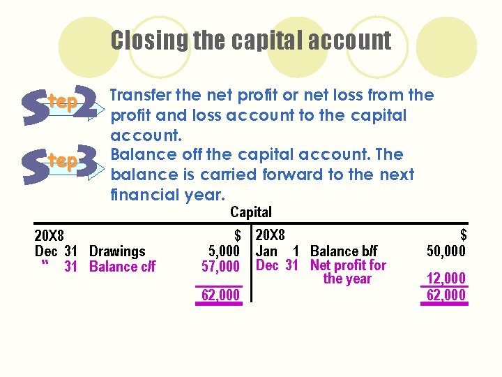 Closing the capital account tep Transfer the net profit or net loss from the