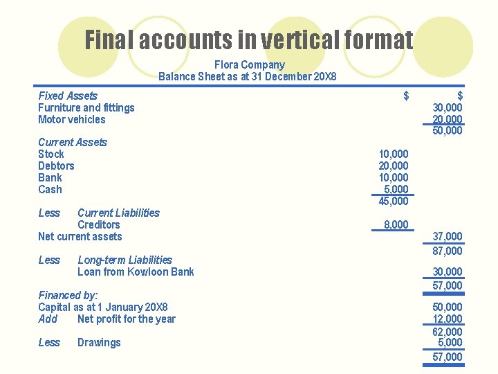 Final accounts in vertical format Flora Company Balance Sheet as at 31 December 20