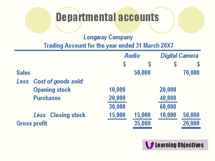 Departmental accounts Longway Company Trading Account for the year ended 31 March 20 X