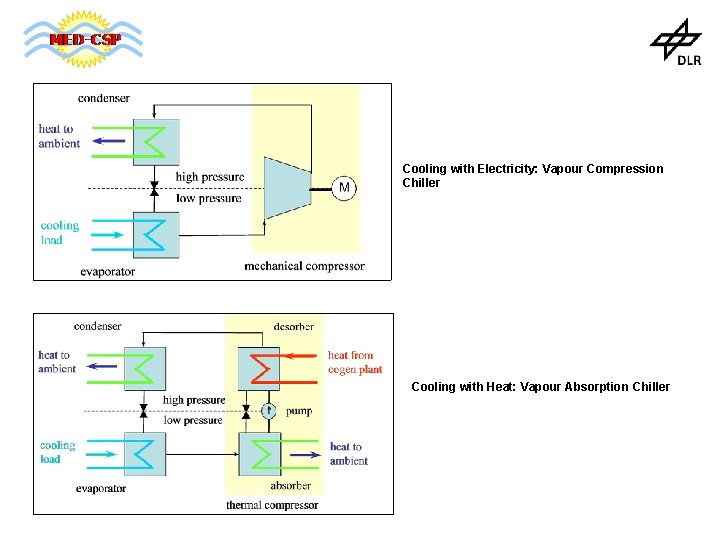 Cooling with Electricity: Vapour Compression Chiller Cooling with Heat: Vapour Absorption Chiller 