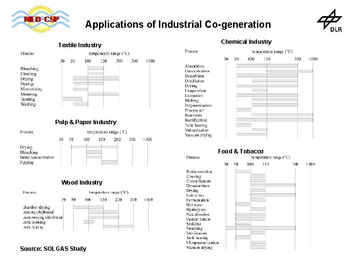 Applications of Industrial Co-generation Textile Industry Chemical Industry Pulp & Paper Industry Food &