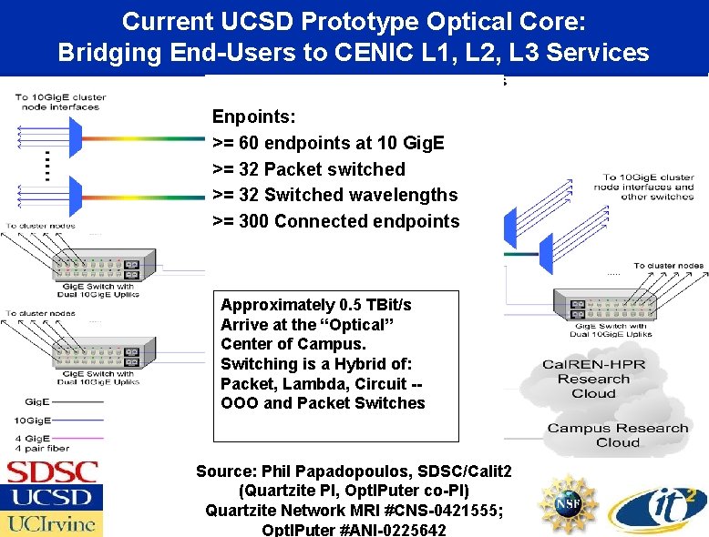 Current UCSD Prototype Optical Core: Bridging End-Users to CENIC L 1, L 2, L