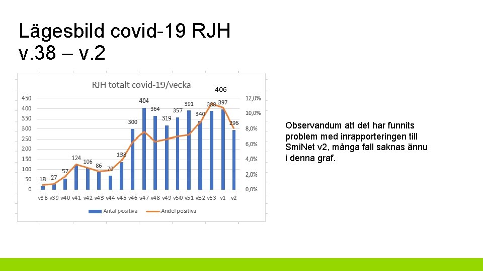 Lägesbild covid-19 RJH v. 38 – v. 2 Observandum att det har funnits problem