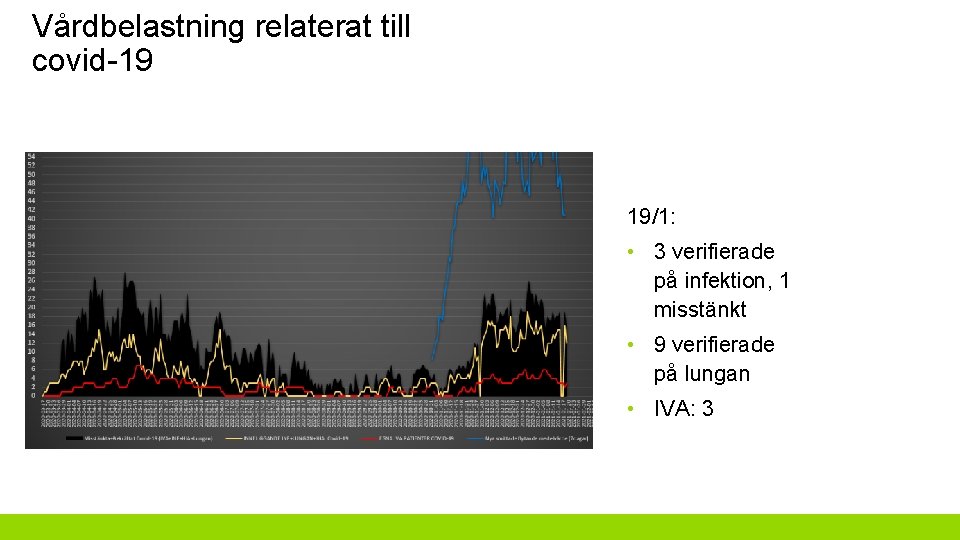 Vårdbelastning relaterat till covid-19 19/1: • 3 verifierade på infektion, 1 misstänkt • 9