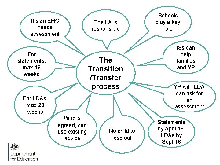 It’s an EHC needs assessment For statements, max 16 weeks The LA is responsible