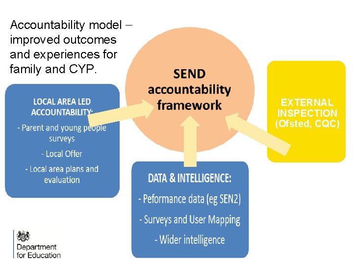 Accountability model – improved outcomes and experiences for family and CYP. EXTERNAL INSPECTION (Ofsted,