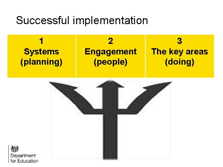 Successful implementation 1 Systems (planning) 2 Engagement (people) 3 The key areas (doing) 