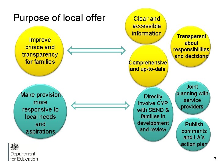 Purpose of local offer Improve choice and transparency for families Make provision more responsive