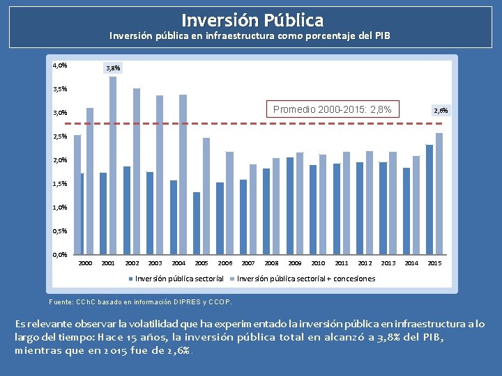 Inversión Pública Inversión pública en infraestructura como porcentaje del PIB 4, 0% 3, 8%