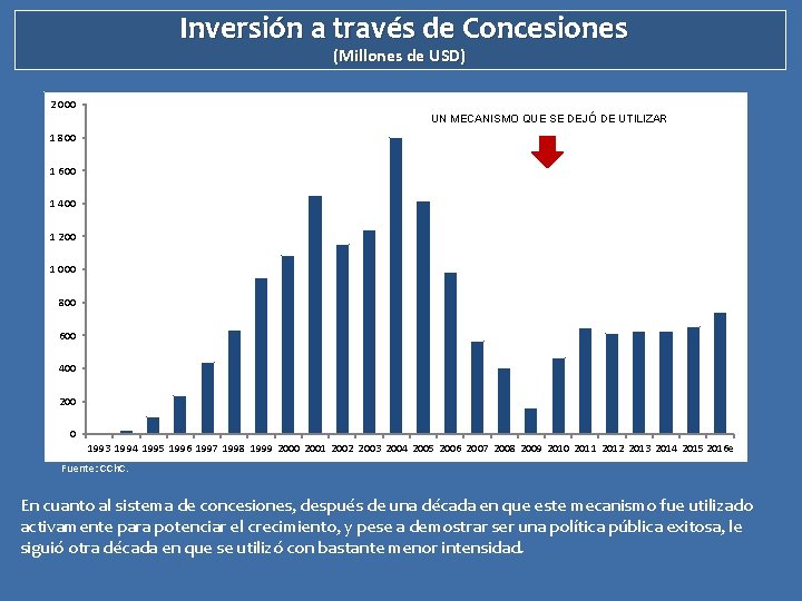 Inversión a través de Concesiones (Millones de USD) 2 000 UN MECANISMO QUE SE