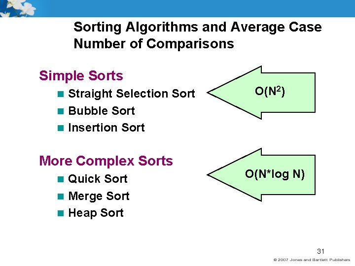 Sorting Algorithms and Average Case Number of Comparisons Simple Sorts Straight Selection Sort n