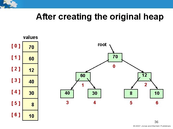 After creating the original heap values [0] 70 [1] 60 [2] root 70 0