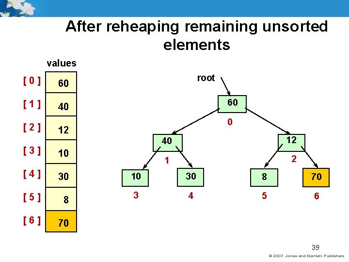 After reheaping remaining unsorted elements values [0] 60 [1] 40 [2] root 60 0