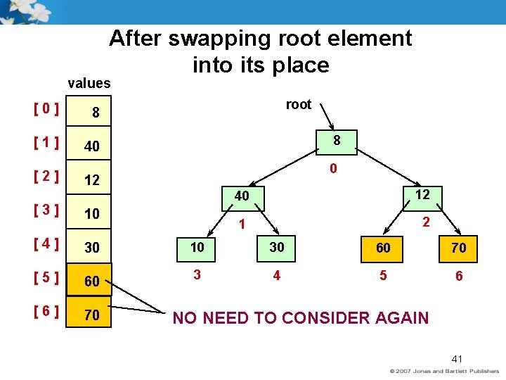 After swapping root element into its place values [0] 8 [1] 40 [2] root