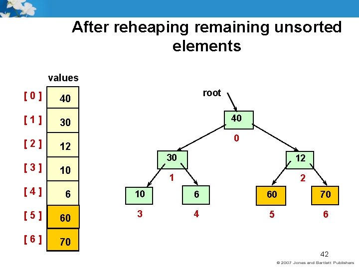After reheaping remaining unsorted elements values [0] 40 [1] 30 [2] root 40 0