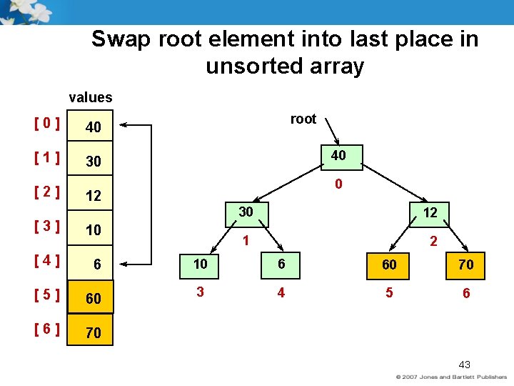 Swap root element into last place in unsorted array values [0] 40 [1] 30