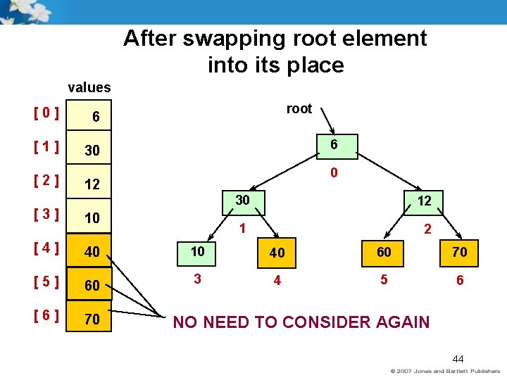 After swapping root element into its place values [0] 6 [1] 30 [2] root