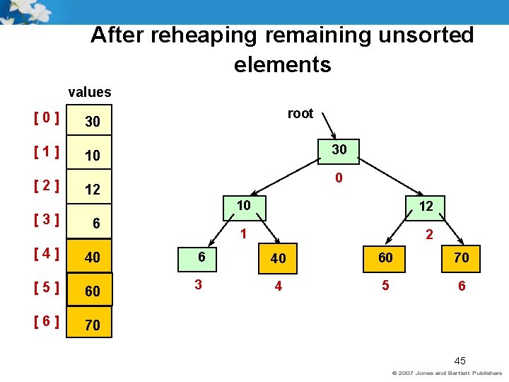 After reheaping remaining unsorted elements values [0] 30 [1] 10 [2] root 30 0