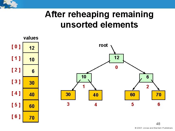 After reheaping remaining unsorted elements values [0] 12 [1] 10 [2] root 12 0