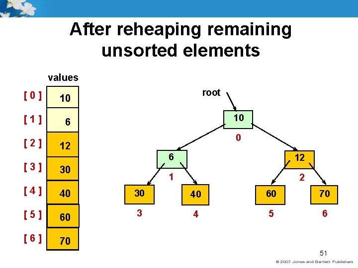 After reheaping remaining unsorted elements values [0] 10 [1] 6 [2] root 10 0