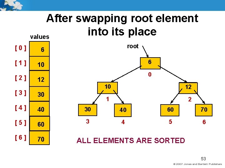 After swapping root element into its place values [0] 6 [1] 10 [2] root