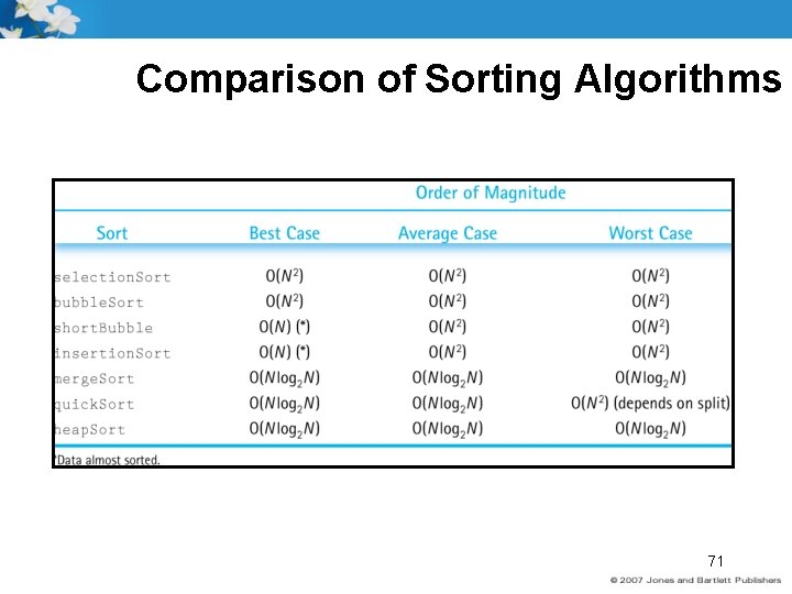 Comparison of Sorting Algorithms 71 