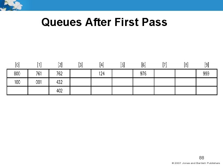 Queues After First Pass 88 