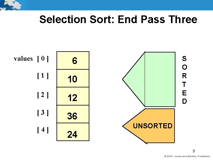 Selection Sort: End Pass Three values [ 0 ] 6 [1] 10 [2] 12