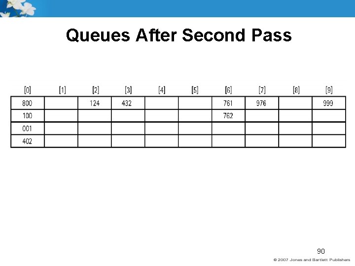 Queues After Second Pass 90 